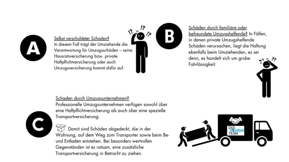 Grafik zu Schäden beim Umzug